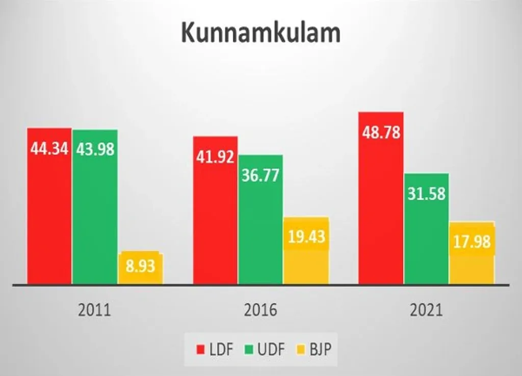 2011 മുതൽ 2021 വരെയുള്ള നിയമസഭാ തെരഞ്ഞെടുപ്പുകളിൽ മുന്നണികൾ  കുന്നംകുളം  മണ്ഡലത്തിൽ നേടിയ വോട്ടുവിഹിതം (ശതമാനത്തിൽ)