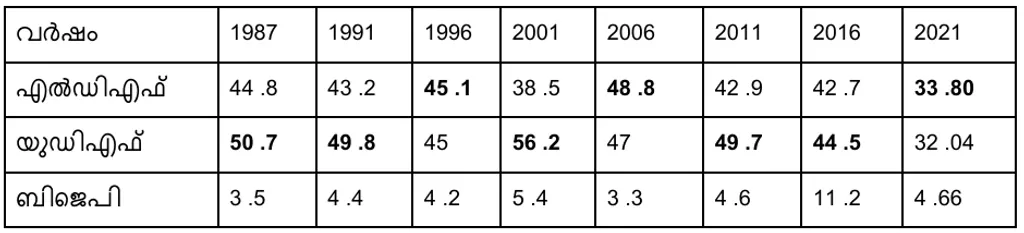 1987 മുതൽ 2021 വരെയുള്ള നിയമസഭാ തെരഞ്ഞെടുപ്പുകളിൽ മുന്നണികൾ കുന്നത്തുനാട്  മണ്ഡലത്തിൽ നേടിയ വോട്ടുവിഹിതം (ശതമാനത്തിൽ)