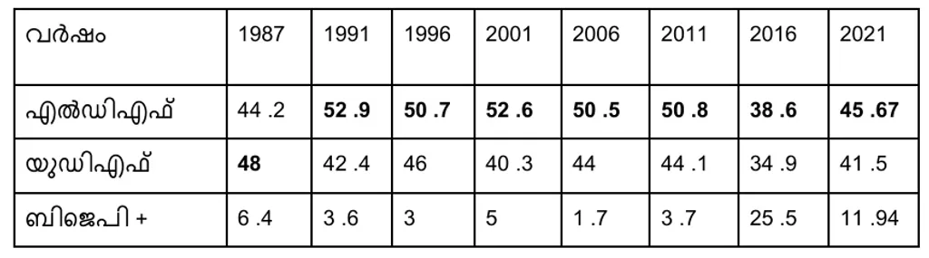 1987 മുതൽ 2021 വരെയുള്ള നിയമസഭാ തെരഞ്ഞെടുപ്പുകളിൽ മുന്നണികൾ കുട്ടനാട്ടിൽ  നേടിയ വോട്ടുവിഹിതം (ശതമാനത്തിൽ)