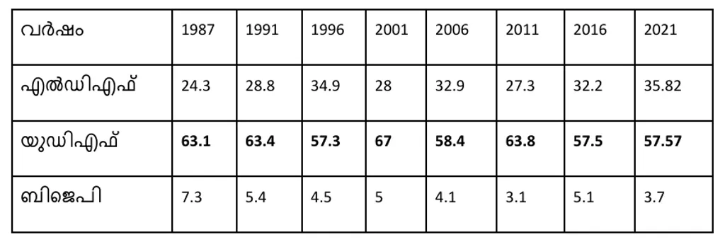 1987 മുതൽ 2021 വരെയുള്ള നിയമസഭാ തെരഞ്ഞെടുപ്പുകളിൽ മുന്നണികൾ മലപ്പുറം മണ്ഡലത്തിൽ നേടിയ വോട്ടുവിഹിതം (ശതമാനത്തിൽ)
