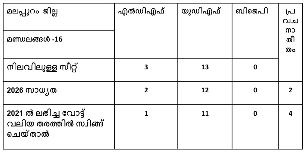 മുൻ തെരഞ്ഞെടുപ്പിലെ വോട്ടുവിഹിതം, രാഷ്ട്രീയ പ്രതികരണങ്ങൾ എന്നിവയുടെ അടിസ്ഥാനത്തിൽ മലപ്പുറം ജില്ലയിലെ 16 നിയമസഭാ മണ്ഡലങ്ങളിലെ 2026-ലെ സാധ്യതകൾ.