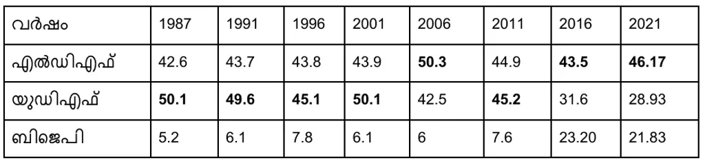 1987 മുതൽ 2021 വരെയുള്ള നിയമസഭാ തെരഞ്ഞെടുപ്പുകളിൽ മുന്നണികൾ മണലൂർ മണ്ഡലത്തിൽ നേടിയ വോട്ടുവിഹിതം (ശതമാനത്തിൽ)