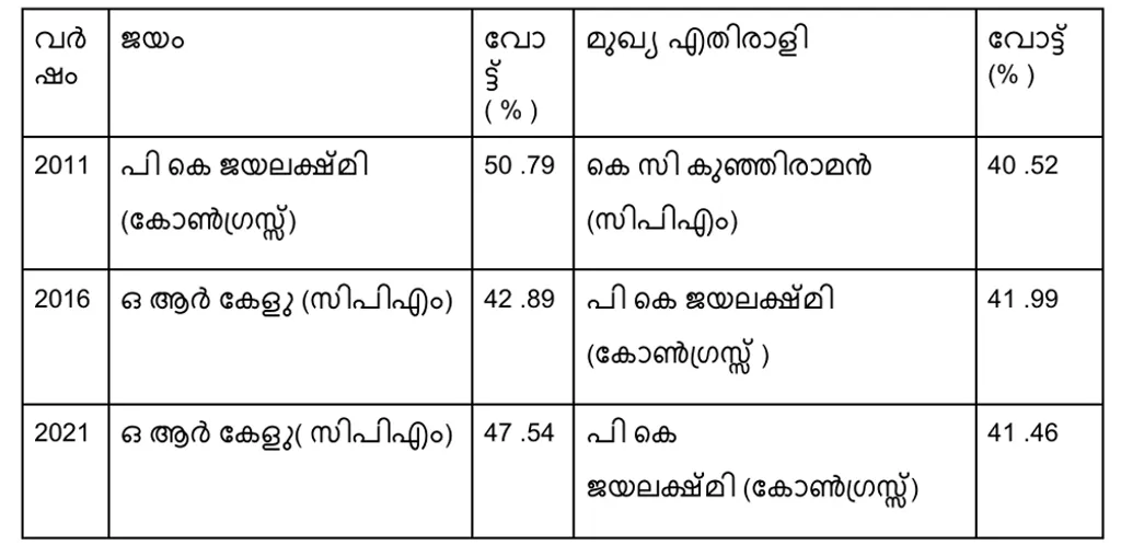 1987 മുതൽ 2021 വരെയുള്ള നിയമസഭാ തെരഞ്ഞെടുപ്പുകളിൽ സ്ഥാനാർഥികൾ മാനന്തവാടിയിൽ നേടിയ വോട്ടുവിഹിതം (ശതമാനത്തിൽ)
