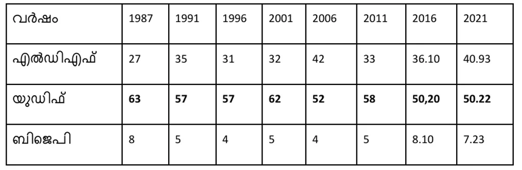 1987 മുതൽ 2021 വരെയുള്ള നിയമസഭാ തെരഞ്ഞെടുപ്പുകളിൽ മുന്നണികൾ മഞ്ചേരി മണ്ഡലത്തിൽ നേടിയ വോട്ടുവിഹിതം (ശതമാനത്തിൽ).