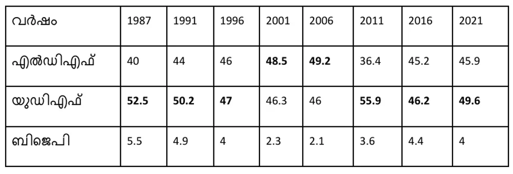 1987 മുതൽ 2021 വരെയുള്ള നിയമസഭാ തെരഞ്ഞെടുപ്പുകളിൽ മുന്നണികൾ   മങ്കട  മണ്ഡലത്തിൽ നേടിയ വോട്ടുവിഹിതം (ശതമാനത്തിൽ)
