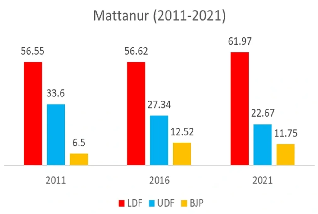 2011 മുതൽ 2021 വരെയുള്ള നിയമസഭാ തെരഞ്ഞെടുപ്പുകളിൽ മുന്നണികൾ മട്ടന്നൂർ  മണ്ഡലത്തിൽ നേടിയ വോട്ടുവിഹിതം (ശതമാനത്തിൽ)