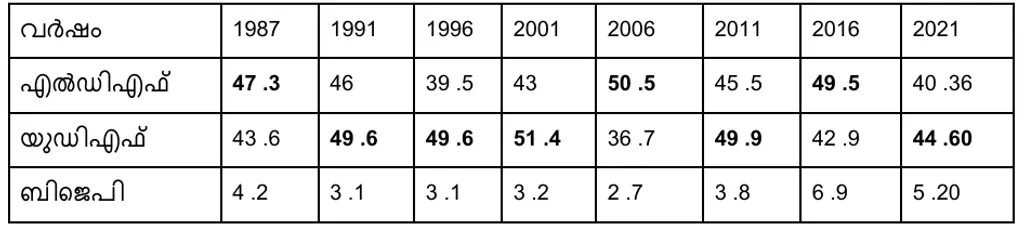 1987 മുതൽ 2021 വരെയുള്ള നിയമസഭാ തെരഞ്ഞെടുപ്പുകളിൽ മുന്നണികൾ മൂവാറ്റുപുഴ മണ്ഡലത്തിൽ നേടിയ വോട്ടുവിഹിതം (ശതമാനത്തിൽ)