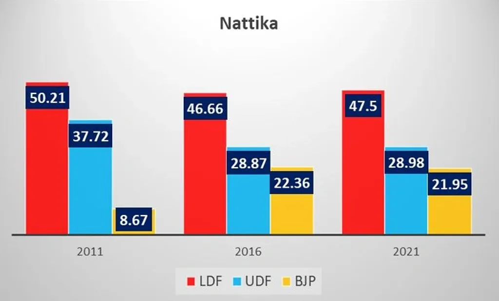 2011 മുതൽ 2021 വരെയുള്ള നിയമസഭാ തെരഞ്ഞെടുപ്പുകളിൽ മുന്നണികൾ നാട്ടിക മണ്ഡലത്തിൽ നേടിയ വോട്ടുവിഹിതം (ശതമാനത്തിൽ)