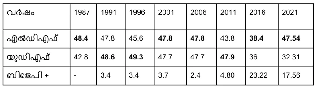 1987 മുതൽ 2021 വരെയുള്ള നിയമസഭാ തെരഞ്ഞെടുപ്പുകളിൽ മുന്നണികൾ നെടുമങ്ങാട്  മണ്ഡലത്തിൽ നേടിയ വോട്ടുവിഹിതം (ശതമാനത്തിൽ)