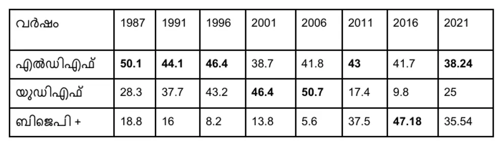 1987 മുതൽ 2021 വരെയുള്ള നിയമസഭാ തെരഞ്ഞെടുപ്പുകളിൽ മുന്നണികൾ നേമം  മണ്ഡലത്തിൽ നേടിയ വോട്ടുവിഹിതം (ശതമാനത്തിൽ)