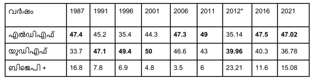 1987 മുതൽ 2021 വരെയുള്ള നിയമസഭാ തെരഞ്ഞെടുപ്പുകളിൽ മുന്നണികൾ  നെയ്യാറ്റിൻകര  മണ്ഡലത്തിൽ നേടിയ വോട്ടുവിഹിതം (ശതമാനത്തിൽ)
