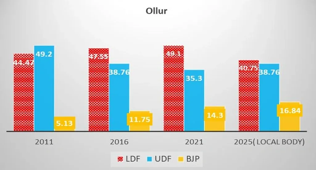 2011 മുതൽ 2021 വരെയുള്ള നിയമസഭാ തെരഞ്ഞെടുപ്പുകളിൽ മുന്നണികൾ  ഒല്ലൂർ മണ്ഡലത്തിൽ നേടിയ വോട്ടുവിഹിതം (ശതമാനത്തിൽ)