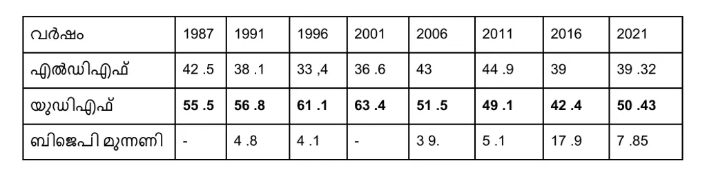 1987 മുതൽ 2021 വരെയുള്ള നിയമസഭാ തെരഞ്ഞെടുപ്പുകളിൽ മുന്നണികൾ  പാലായിൽ   നേടിയ വോട്ടുവിഹിതം (ശതമാനത്തിൽ)