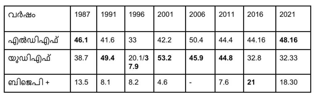 1987 മുതൽ 2021 വരെയുള്ള നിയമസഭാ തെരഞ്ഞെടുപ്പുകളിൽ മുന്നണികൾ പാറശ്ശാല  മണ്ഡലത്തിൽ നേടിയ വോട്ടുവിഹിതം (ശതമാനത്തിൽ)