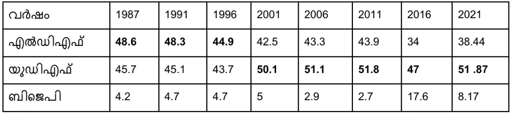 1987 മുതൽ 2021 വരെയുള്ള നിയമസഭാ തെരഞ്ഞെടുപ്പുകളിൽ മുന്നണികൾ പറവൂർ മണ്ഡലത്തിൽ നേടിയ വോട്ടുവിഹിതം (ശതമാനത്തിൽ)