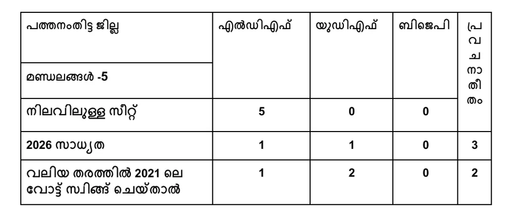 പത്തനംതിട്ട ജില്ലയിലെ അഞ്ചു നിയമസഭാ മണ്ഡലങ്ങളിൽ, മുൻ വോട്ടിങ് പാറ്റേൺ അനുസരിച്ചുള്ള സൂചനകൾ. 