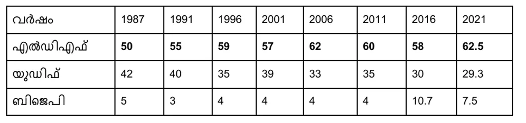1987 മുതൽ 2021 വരെയുള്ള നിയമസഭാ തെരഞ്ഞെടുപ്പുകളിൽ മുന്നണികൾ പയ്യന്നൂർ മണ്ഡലത്തിൽ നേടിയ വോട്ടുവിഹിതം (ശതമാനത്തിൽ)