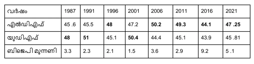 1987 മുതൽ 2021 വരെയുള്ള നിയമസഭാ തെരഞ്ഞെടുപ്പുകളിൽ മുന്നണികൾ പീരുമേട്ടിൽ  നേടിയ വോട്ടുവിഹിതം (ശതമാനത്തിൽ)