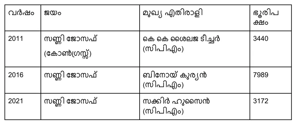 2011- 2021 കാലത്ത് നടന്ന നിയമസഭാ തെരഞ്ഞെടുപ്പുകളിൽ പേരാവൂർ  മണ്ഡലത്തിൽ കോൺഗ്രസ്  സ്ഥാനാർഥികൾ നേടിയ ഭൂരിപക്ഷം.
