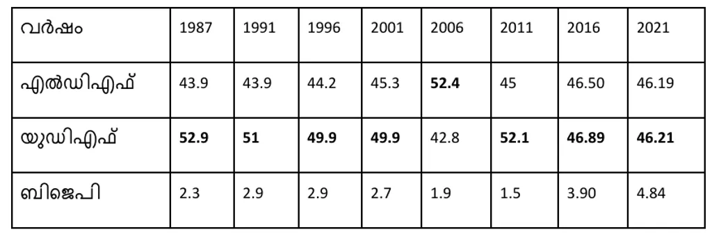 1987 മുതൽ 2021 വരെയുള്ള നിയമസഭാ തെരഞ്ഞെടുപ്പുകളിൽ മുന്നണികൾ പെരിന്തൽമണ്ണ മണ്ഡലത്തിൽ നേടിയ വോട്ടുവിഹിതം (ശതമാനത്തിൽ)