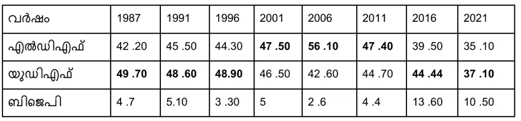 1987 മുതൽ 2021 വരെയുള്ള നിയമസഭാ തെരഞ്ഞെടുപ്പുകളിൽ മുന്നണികൾ പെരുമ്പാവൂർ  മണ്ഡലത്തിൽ നേടിയ വോട്ടുവിഹിതം (ശതമാനത്തിൽ)