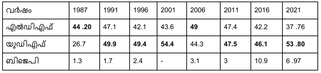 1987 മുതൽ 2021 വരെയുള്ള നിയമസഭാ തെരഞ്ഞെടുപ്പുകളിൽ മുന്നണികൾ പിറവം മണ്ഡലത്തിൽ നേടിയ വോട്ടുവിഹിതം (ശതമാനത്തിൽ)