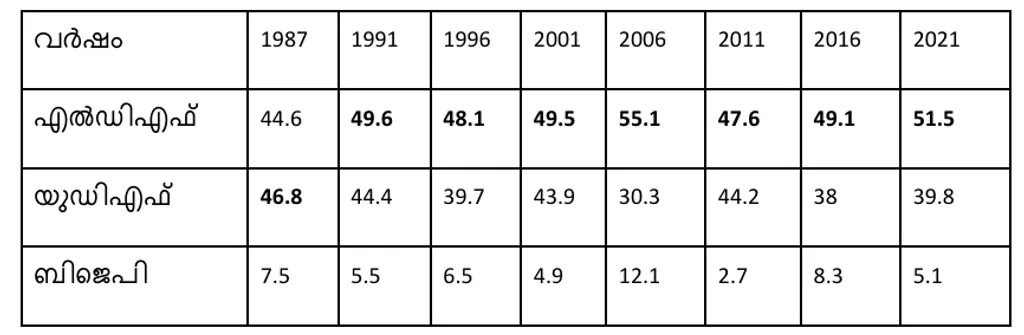 1987 മുതൽ 2021 വരെയുള്ള നിയമസഭാ തെരഞ്ഞെടുപ്പുകളിൽ മുന്നണികൾ പൊന്നാനി മണ്ഡലത്തിൽ നേടിയ വോട്ടുവിഹിതം (ശതമാനത്തിൽ)