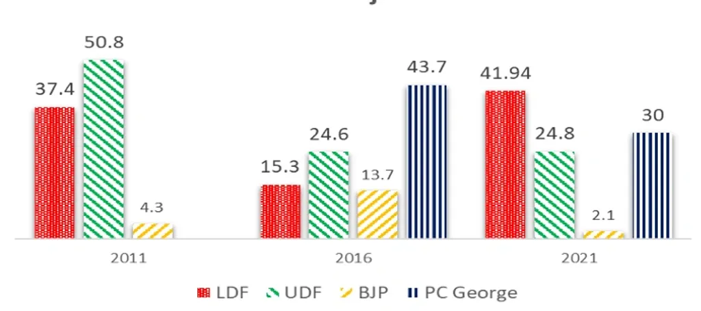 2011  മുതൽ 2021 വരെയുള്ള നിയമസഭാ തെരഞ്ഞെടുപ്പുകളിൽ മുന്നണികളും പി.സി. ജോർജും പൂഞ്ഞാറിൽ    നേടിയ വോട്ടുവിഹിതം (ശതമാനത്തിൽ)