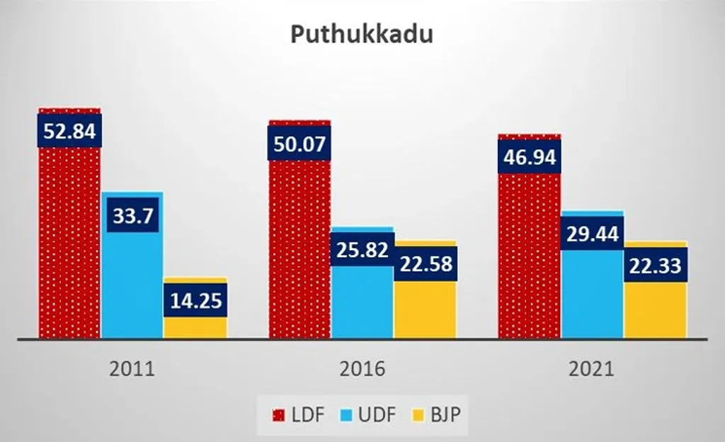 2011 മുതൽ 2021 വരെയുള്ള നിയമസഭാ തെരഞ്ഞെടുപ്പുകളിൽ മുന്നണികൾ  പുതുക്കാട്  മണ്ഡലത്തിൽ നേടിയ വോട്ടുവിഹിതം (ശതമാനത്തിൽ)