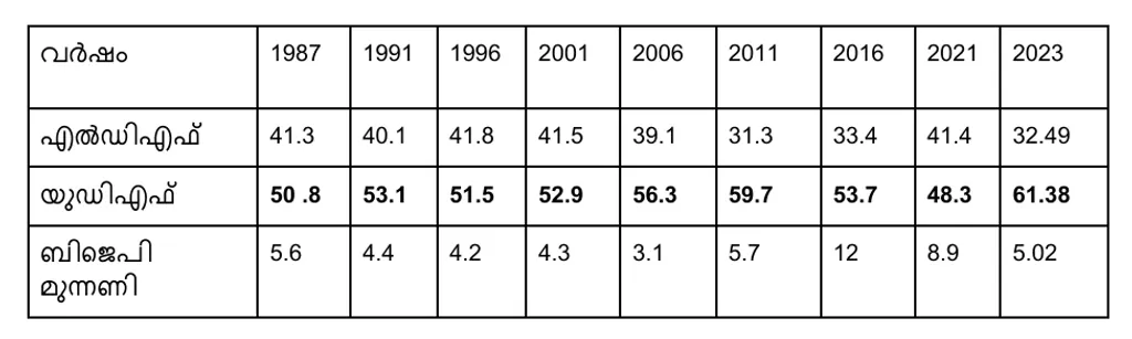 1987 മുതൽ 2021 വരെയുള്ള നിയമസഭാ തെരഞ്ഞെടുപ്പുകളിൽ മുന്നണികൾ പുതുപ്പള്ളിയിൽ   നേടിയ വോട്ടുവിഹിതം (ശതമാനത്തിൽ)