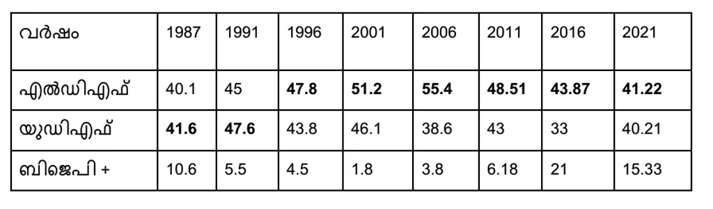 1987 മുതൽ 2021 വരെയുള്ള നിയമസഭാ തെരഞ്ഞെടുപ്പുകളിൽ മുന്നണികൾ റാന്നിയിൽ നേടിയ വോട്ടുവിഹിതം (ശതമാനത്തിൽ)