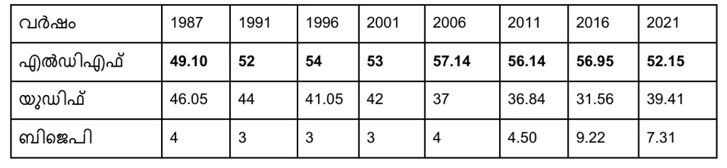 1987 മുതൽ 2021 വരെയുള്ള നിയമസഭാ തെരഞ്ഞെടുപ്പുകളിൽ മുന്നണികൾ തളിപ്പറമ്പ്  മണ്ഡലത്തിൽ നേടിയ വോട്ടുവിഹിതം (ശതമാനത്തിൽ)