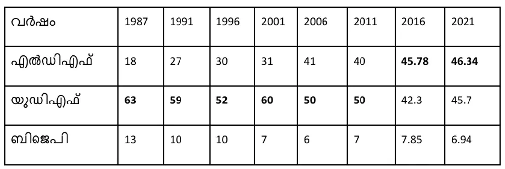 1987 മുതൽ 2021 വരെയുള്ള നിയമസഭാ തെരഞ്ഞെടുപ്പുകളിൽ മുന്നണികൾ താനൂർ മണ്ഡലത്തിൽ നേടിയ വോട്ടുവിഹിതം (ശതമാനത്തിൽ)