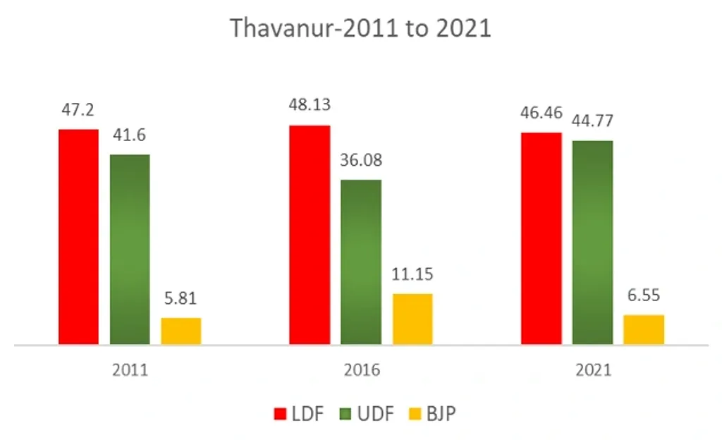 2011 മുതൽ 2021 വരെയുള്ള നിയമസഭാ തെരഞ്ഞെടുപ്പുകളിൽ മുന്നണികൾ  തവന്നൂർ മണ്ഡലത്തിൽ നേടിയ വോട്ടുവിഹിതം (ശതമാനത്തിൽ)