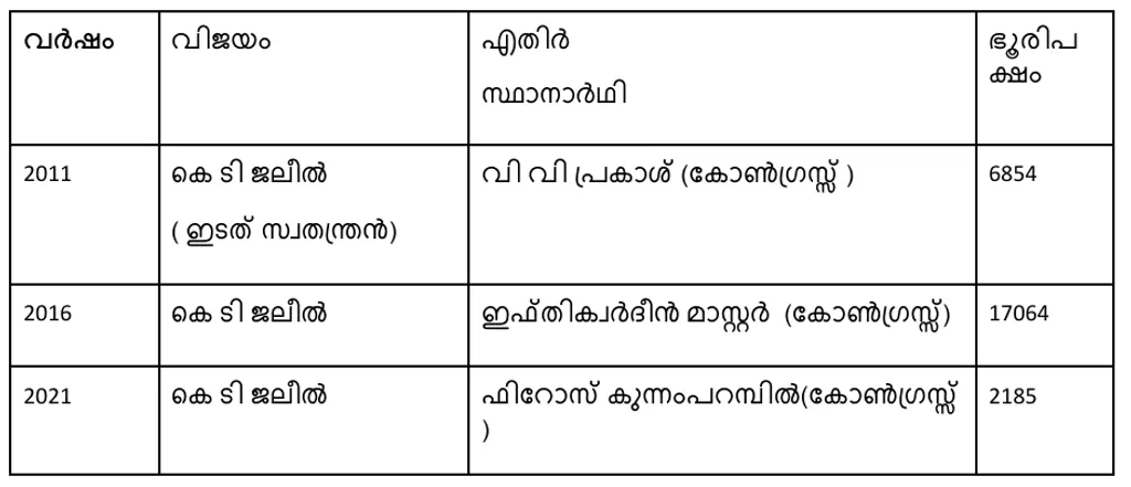 2011- 2021 കാലത്ത് നടന്ന നിയമസഭാ തെരഞ്ഞെടുപ്പുകളിൽ തവനൂർ മണ്ഡലത്തിൽ എൽഡിഎഫ് സ്ഥാനാർഥികൾ നേടിയ ഭൂരിപക്ഷം.