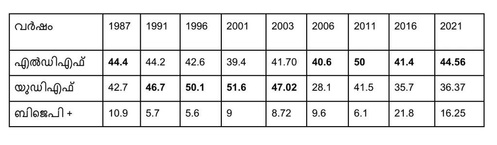 1987 മുതൽ 2021 വരെയുള്ള നിയമസഭാ തെരഞ്ഞെടുപ്പുകളിൽ മുന്നണികൾ തിരുവല്ലയിൽ നേടിയ വോട്ടുവിഹിതം (ശതമാനത്തിൽ)