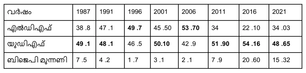 1987 മുതൽ 2021 വരെയുള്ള നിയമസഭാ തെരഞ്ഞെടുപ്പുകളിൽ മുന്നണികൾ തൊടുപുഴയിൽ നേടിയ വോട്ടുവിഹിതം (ശതമാനത്തിൽ)