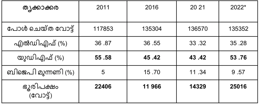 2011 മുതൽ 2021 വരെയുള്ള നിയമസഭാ തിരഞ്ഞെടുപ്പുകളിൽ തൃക്കാക്കര  മണ്ഡലത്തിൽ പോൾ ചെയ്ത വോട്ടുകളുടെ എണ്ണം, മുന്നണികൾ നേടിയ വോട്ടുവിഹിതം (ശതമാനത്തിൽ), ഭൂരിപക്ഷം എന്നിവ. 