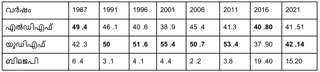 1987 മുതൽ 2021 വരെയുള്ള നിയമസഭാ തെരഞ്ഞെടുപ്പുകളിൽ മുന്നണികൾ തൃപ്പൂണിത്തുറ മണ്ഡലത്തിൽ നേടിയ വോട്ടുവിഹിതം (ശതമാനത്തിൽ)