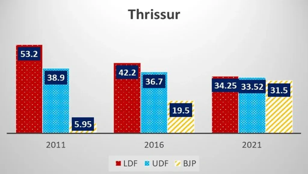 2011 മുതൽ 2021 വരെയുള്ള നിയമസഭാ തെരഞ്ഞെടുപ്പുകളിൽ മുന്നണികൾ തൃശൂർ  മണ്ഡലത്തിൽ നേടിയ വോട്ടുവിഹിതം (ശതമാനത്തിൽ)