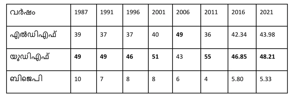 1987 മുതൽ 2021 വരെയുള്ള നിയമസഭാ തെരഞ്ഞെടുപ്പുകളിൽ മുന്നണികൾ  തിരൂർ  മണ്ഡലത്തിൽ നേടിയ വോട്ടുവിഹിതം (ശതമാനത്തിൽ)
