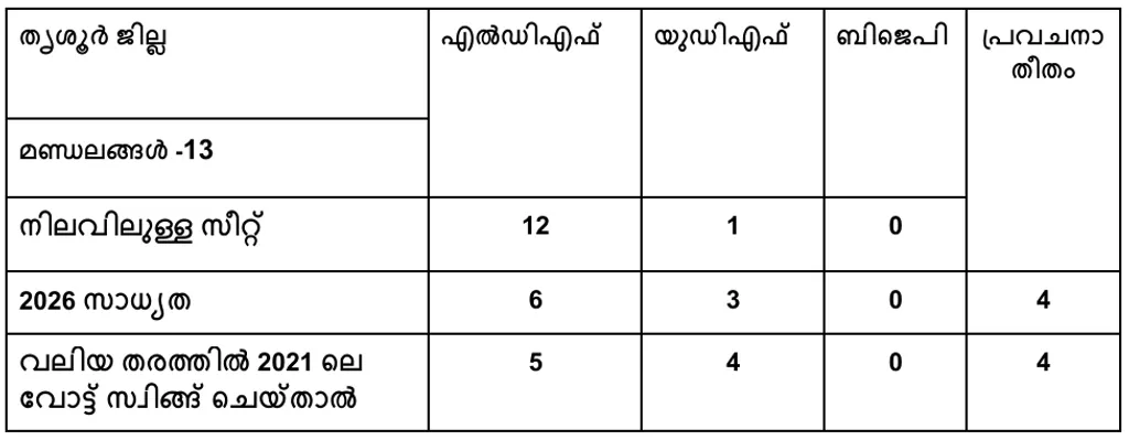 മുൻ തെരഞ്ഞെടുപ്പിലെ വോട്ടുവിഹിതം, രാഷ്ട്രീയ പ്രതികരണങ്ങൾ എന്നിവയുടെ അടിസ്ഥാനത്തിൽ തൃശൂർ ജില്ലയിലെ 13 നിയമസഭാ മണ്ഡലങ്ങളിലെ 2026-ലെ സാധ്യതകൾ.