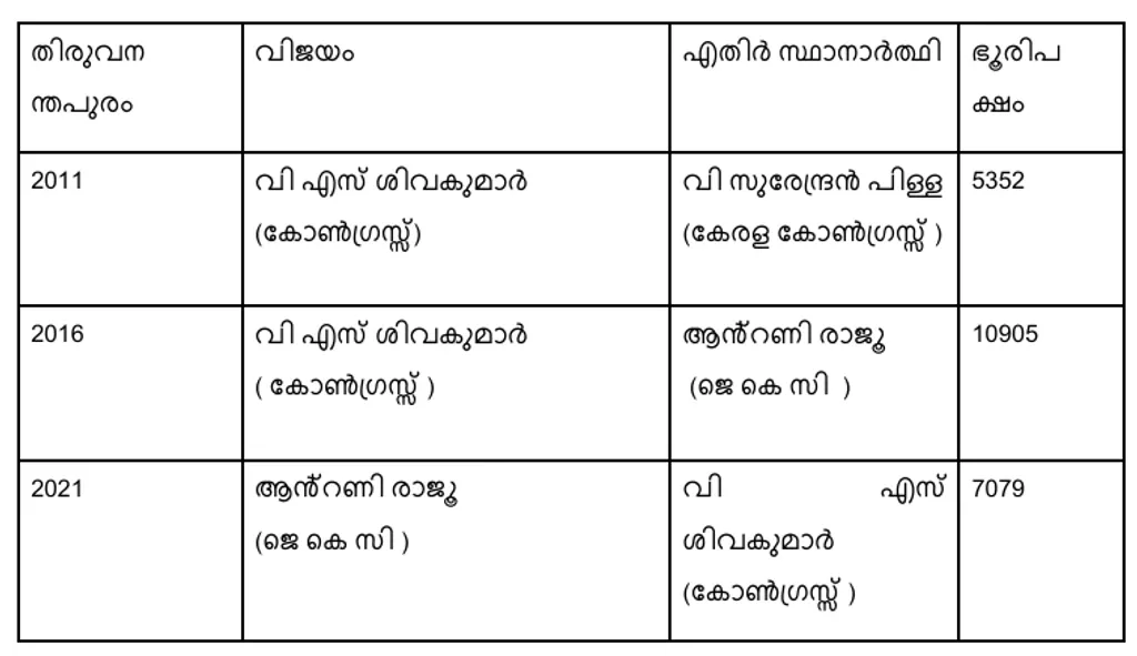 2011- 2021 കാലത്ത് നടന്ന നിയമസഭാ തെരഞ്ഞെടുപ്പുകളിൽ   തിരുവനന്തപുരം മണ്ഡലത്തിൽ സ്ഥാനാർഥികൾ നേടിയ ഭൂരിപക്ഷം.