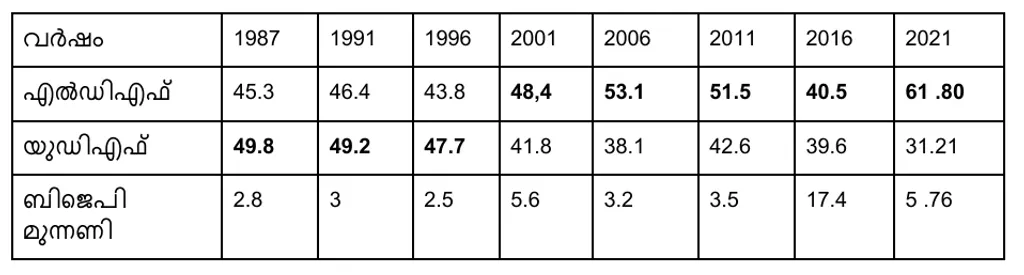 1987 മുതൽ 2021 വരെയുള്ള നിയമസഭാ തെരഞ്ഞെടുപ്പുകളിൽ മുന്നണികൾ  ഉടുമ്പൻചോലയിൽ നേടിയ വോട്ടുവിഹിതം (ശതമാനത്തിൽ)