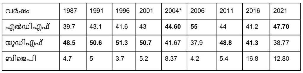 1987 മുതൽ 2021 വരെയുള്ള നിയമസഭാ തെരഞ്ഞെടുപ്പുകളിൽ മുന്നണികൾ  വടക്കാഞ്ചേരി മണ്ഡലത്തിൽ നേടിയ വോട്ടുവിഹിതം (ശതമാനത്തിൽ)