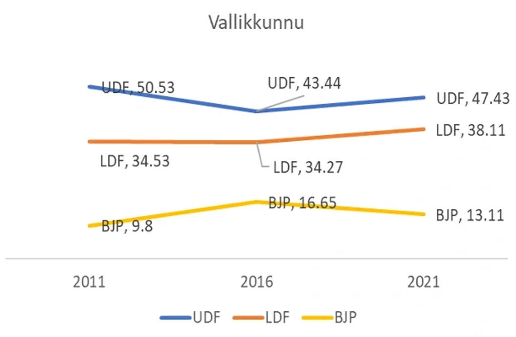 2011 മുതൽ 2021 വരെയുള്ള നിയമസഭാ തെരഞ്ഞെടുപ്പുകളിൽ മുന്നണികൾ വള്ളിക്കുന്ന്  മണ്ഡലത്തിൽ നേടിയ വോട്ടുവിഹിതം (ശതമാനത്തിൽ)