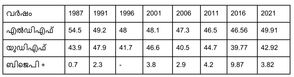 1987 മുതൽ 2021 വരെയുള്ള നിയമസഭാ തെരഞ്ഞെടുപ്പുകളിൽ മുന്നണികൾ  വാമനപുരം മണ്ഡലത്തിൽ നേടിയ വോട്ടുവിഹിതം (ശതമാനത്തിൽ)