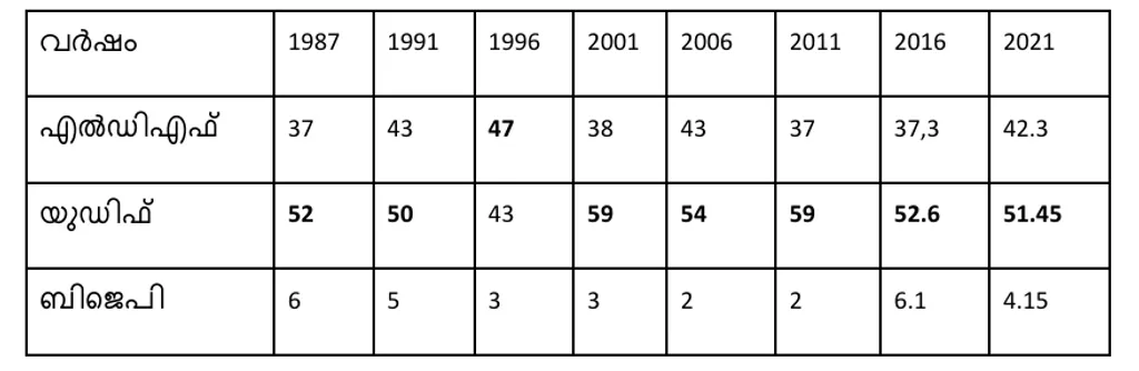 1987 മുതൽ 2021 വരെയുള്ള നിയമസഭാ തെരഞ്ഞെടുപ്പുകളിൽ മുന്നണികൾ വണ്ടൂർ  മണ്ഡലത്തിൽ നേടിയ വോട്ടുവിഹിതം (ശതമാനത്തിൽ)