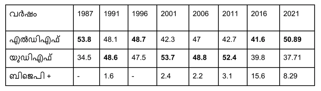 1987 മുതൽ 2021 വരെയുള്ള നിയമസഭാ തെരഞ്ഞെടുപ്പുകളിൽ മുന്നണികൾ  വർക്കല മണ്ഡലത്തിൽ നേടിയ വോട്ടുവിഹിതം (ശതമാനത്തിൽ)