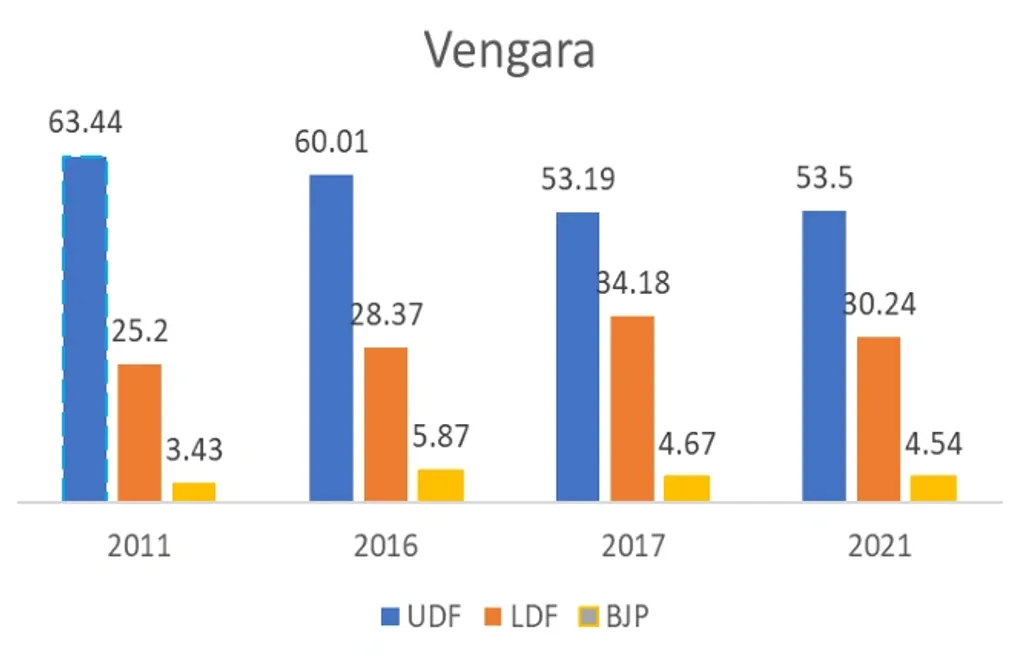 2011 മുതൽ 2021 വരെയുള്ള നിയമസഭാ തെരഞ്ഞെടുപ്പുകളിൽ മുന്നണികൾ വേങ്ങര  മണ്ഡലത്തിൽ നേടിയ വോട്ടുവിഹിതം (ശതമാനത്തിൽ)